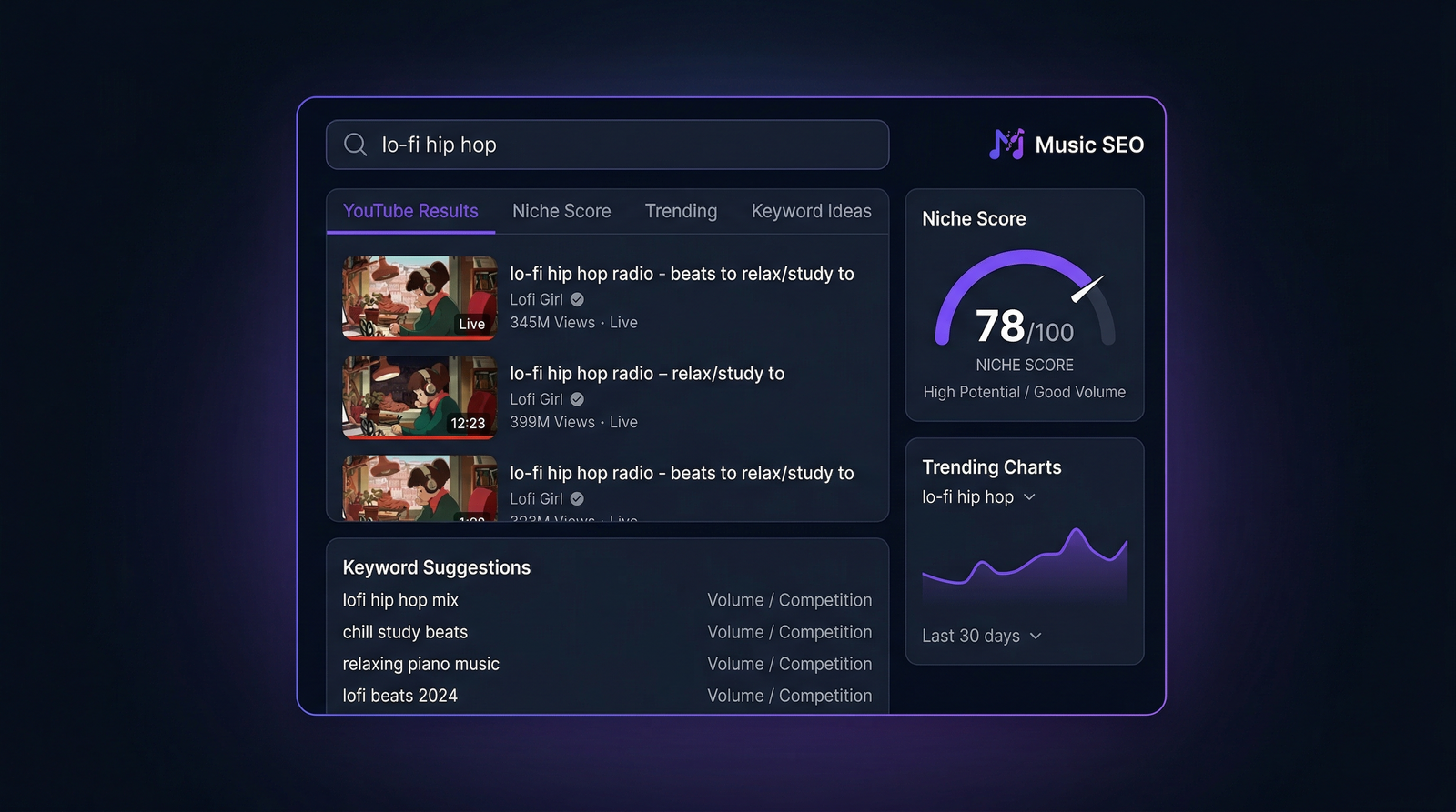 Niche Intel extension interface showing YouTube results, Niche Score gauge at 78/100, trending charts, and keyword suggestions for lo-fi hip hop
